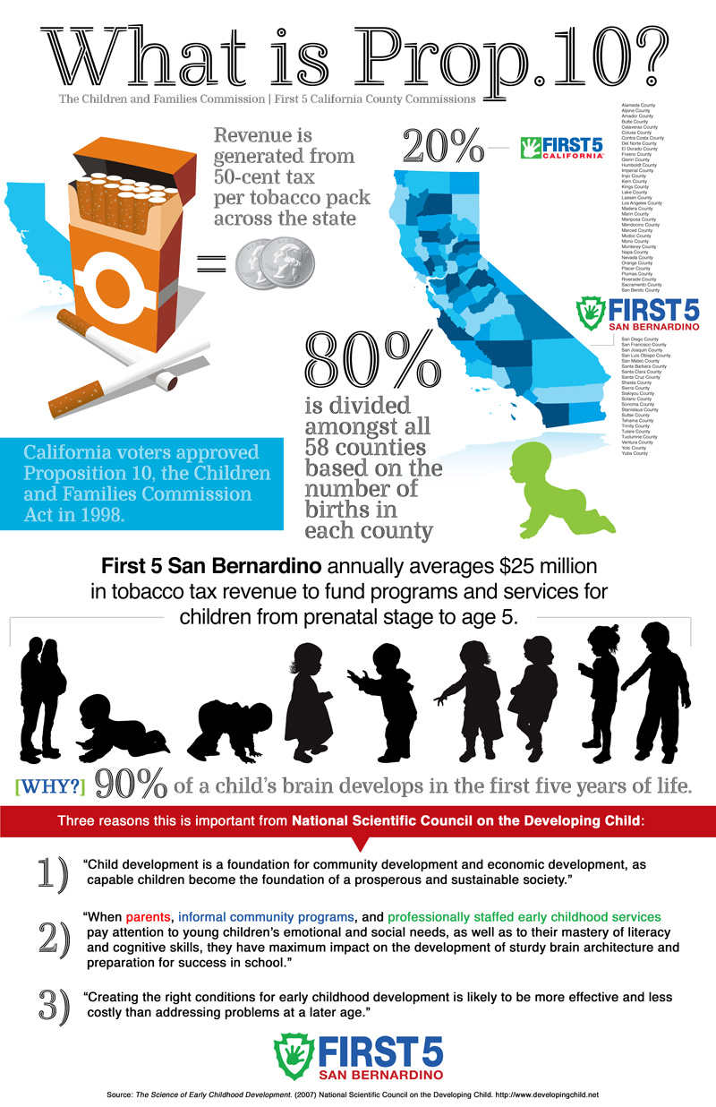 What is Prop.10? infograph